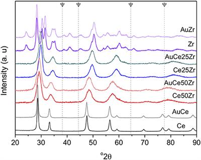 5-Hydroxymethyl-2-Furfural Oxidation Over Au/CexZr1-xO2 Catalysts